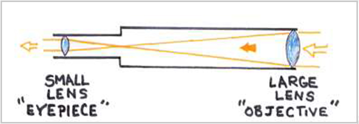 Optical path diagram of refraction telescope Optical path diagram of refraction telescope