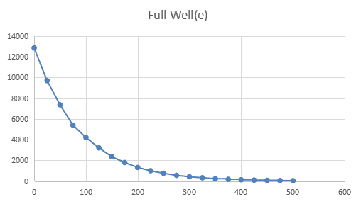 Full Well for SV505C Camera Full Well for SV505C Camera