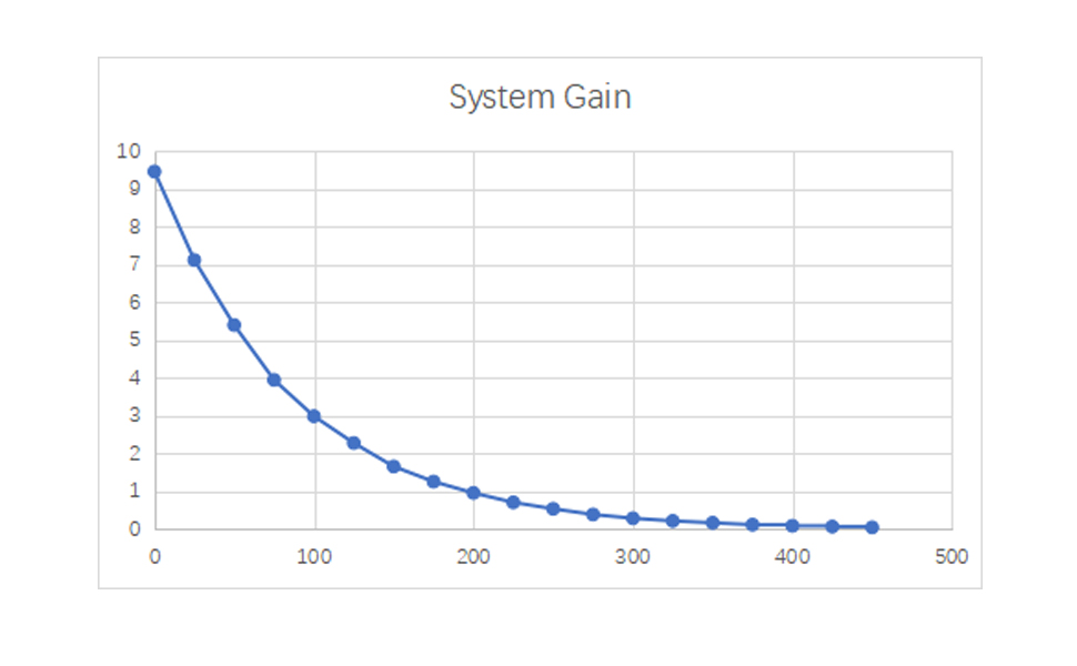 System Gain System Gain